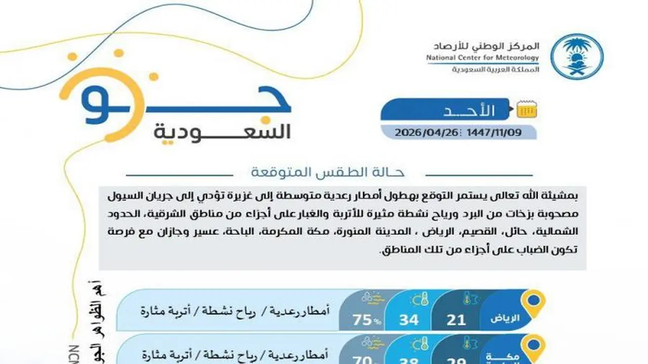 تحذيرات من السيول بسبب أمطار رعدية غزيرة ورياح نشطة بعدة مناطق